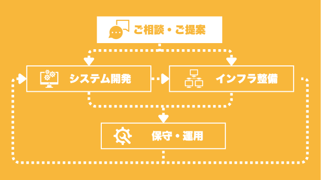 ご相談からシステム開発・インフラ整備・保守運用までの流れを示す図