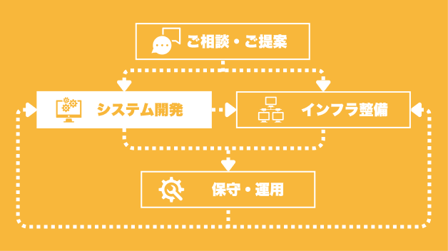 システム開発を中心にした業務フロー図