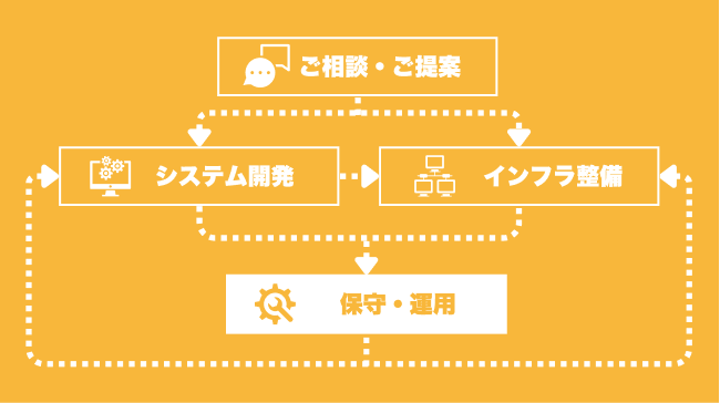 保守運用を中心にした業務フロー図