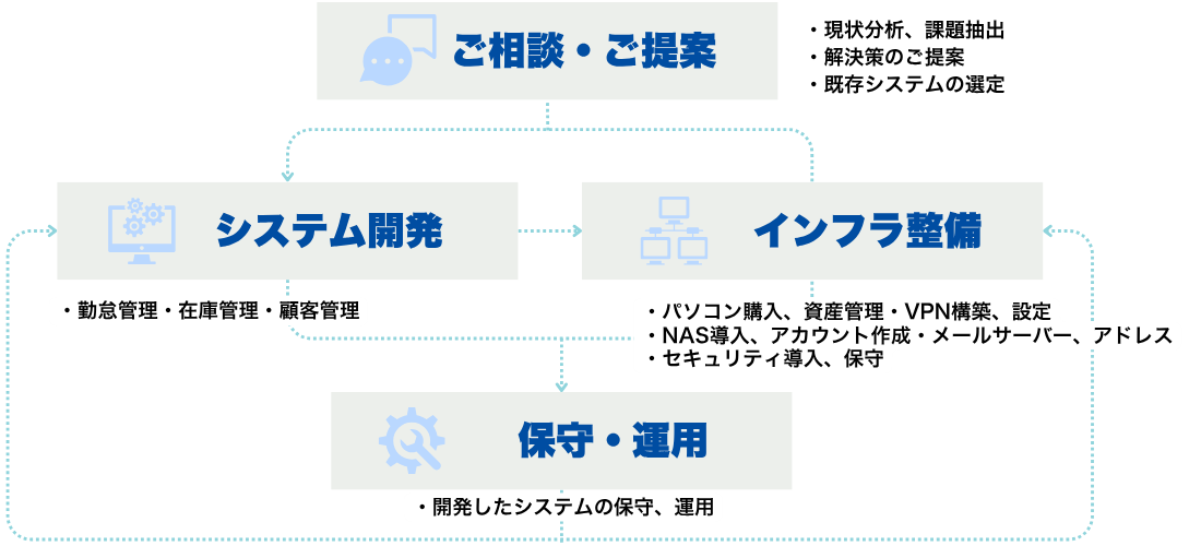ご相談・ご提案・システム開発・インフラ整備・保守運用の流れを示す図