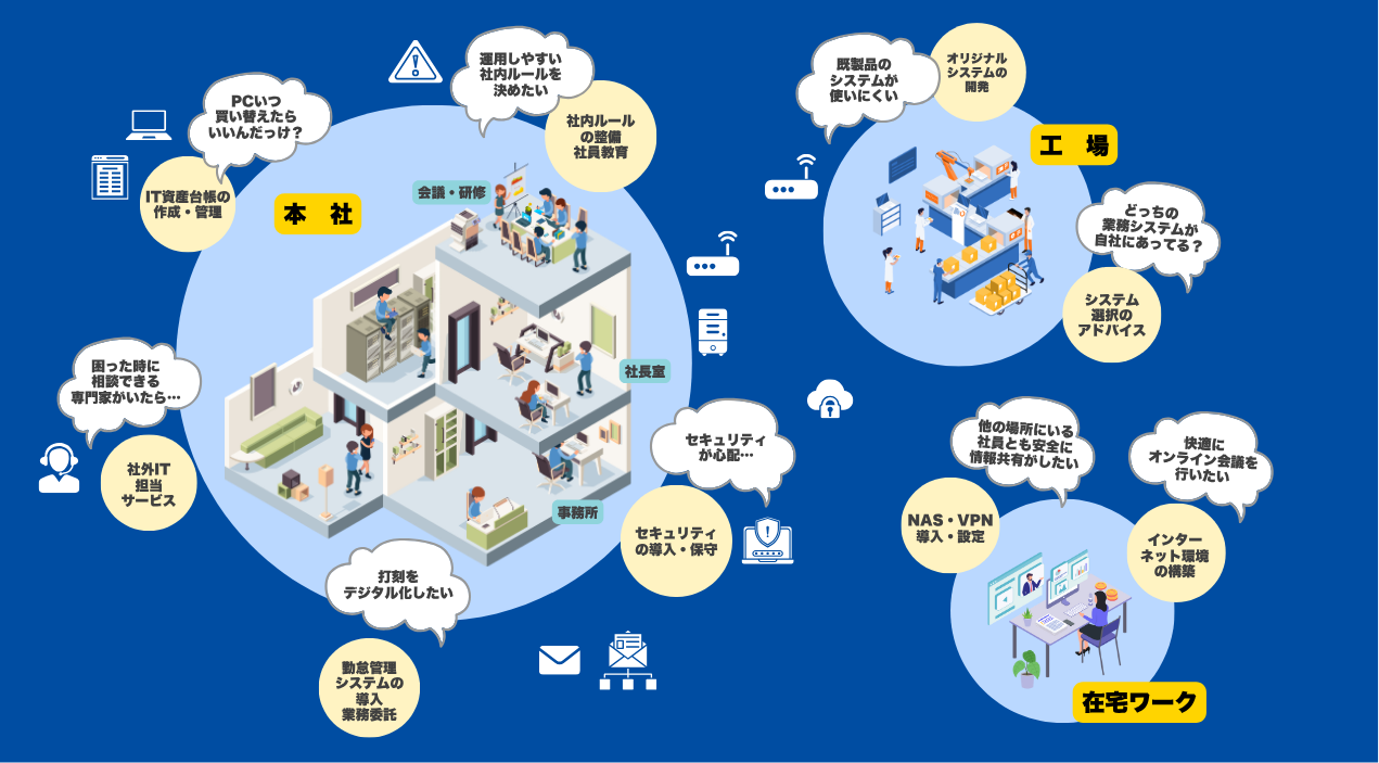 社内でのサポートイメージの図式化したイラスト
